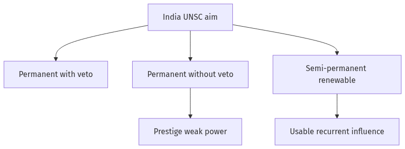 Flow diagram
