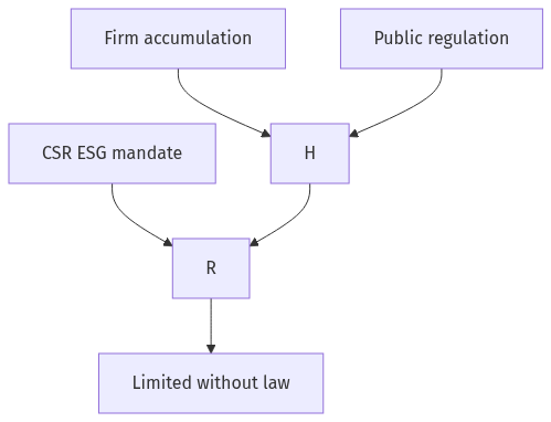 Flow diagram
