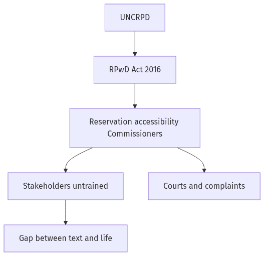 Flow diagram