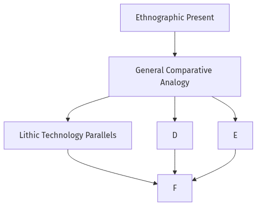 Flow diagram
