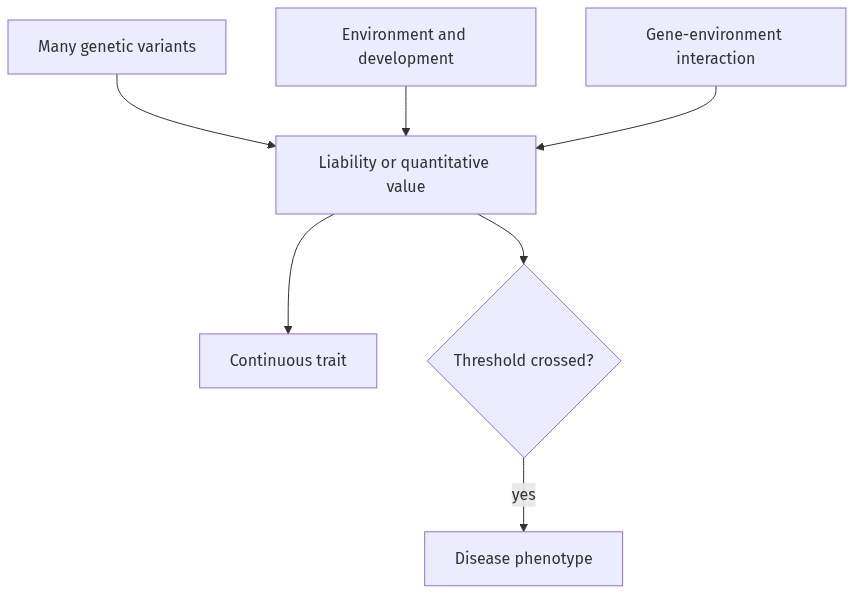 Flow diagram