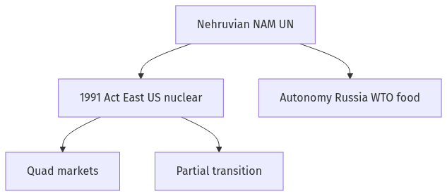 Flow diagram