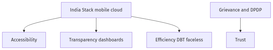 Flow diagram
