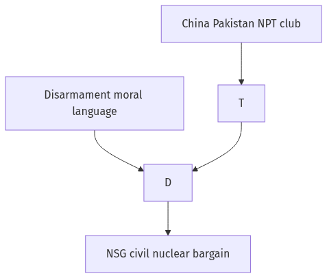 Flow diagram