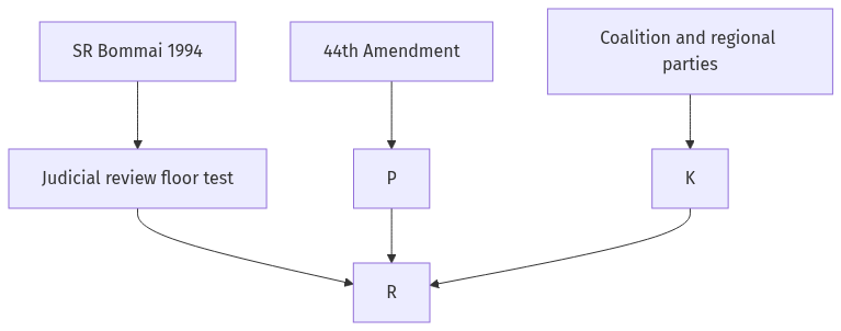 Flow diagram