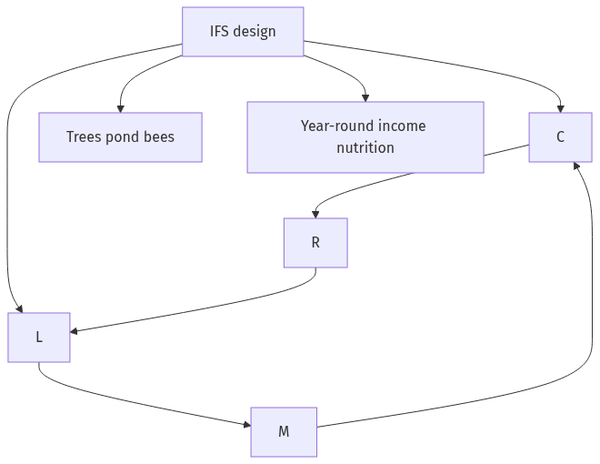 Flow diagram