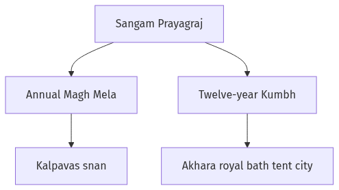 Flow diagram