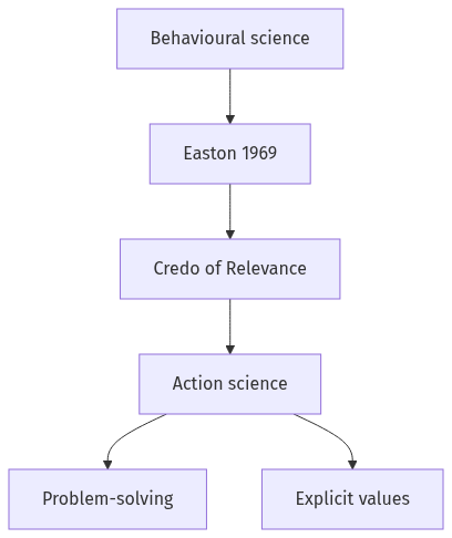 Flow diagram
