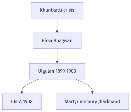 Flow diagram