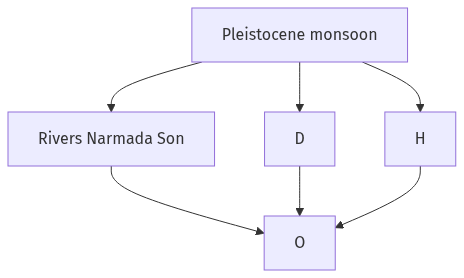 Flow diagram