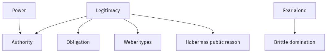 Flow diagram
