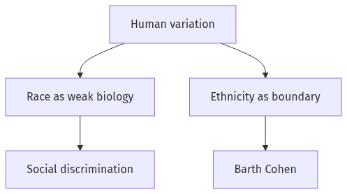 Flow diagram