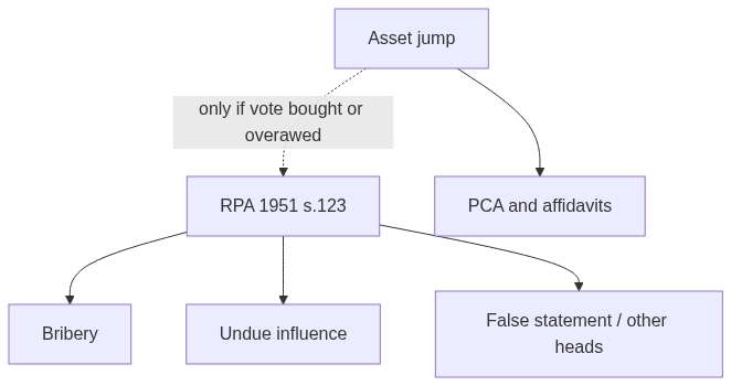 Flow diagram