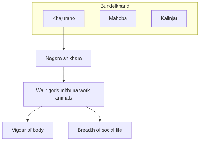 Flow diagram