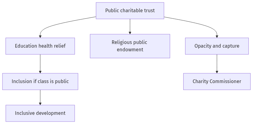 Flow diagram