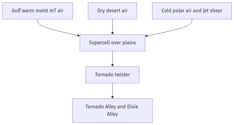 Flow diagram