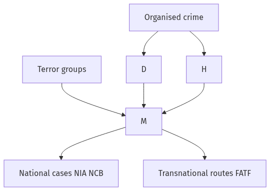Flow diagram