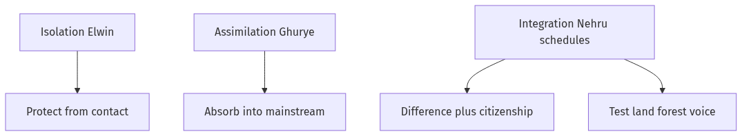 Flow diagram