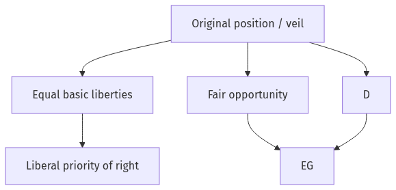 Flow diagram