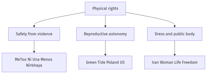 Flow diagram