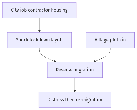 Flow diagram