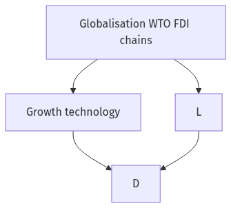 Flow diagram