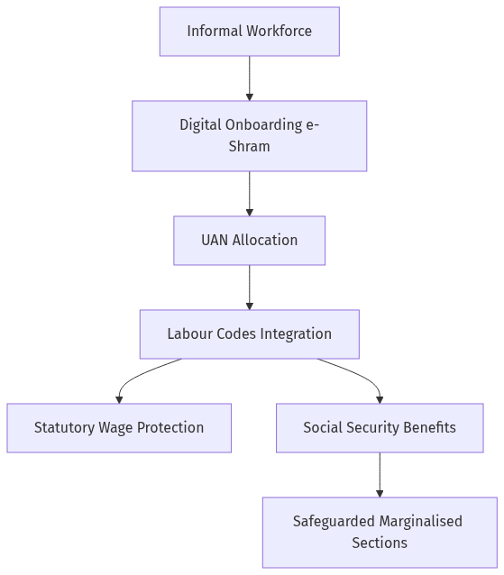 Flow diagram