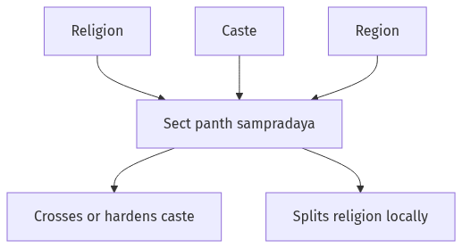 Flow diagram