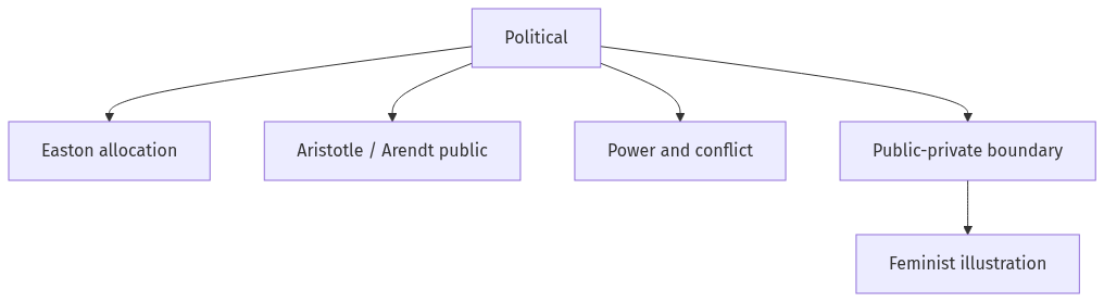 Flow diagram