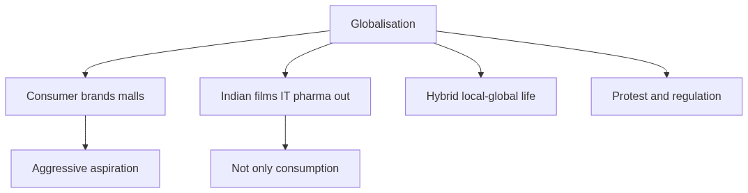 Flow diagram