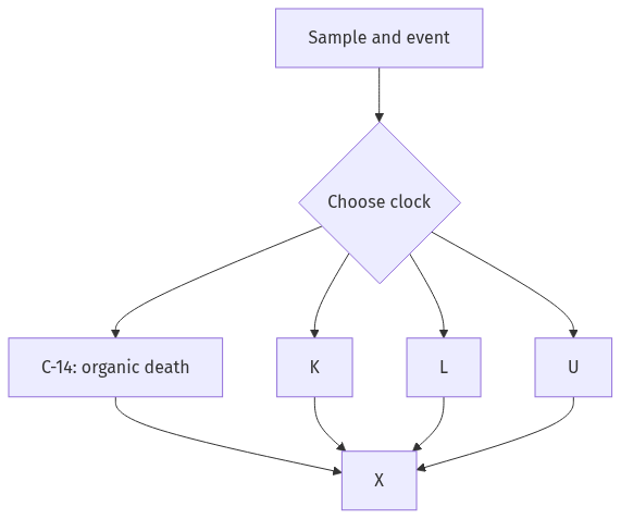 Flow diagram
