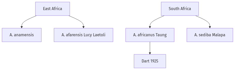 Flow diagram