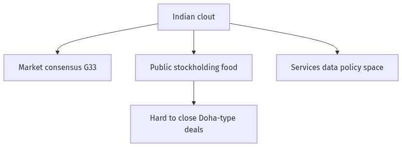 Flow diagram