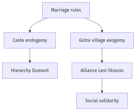 Flow diagram