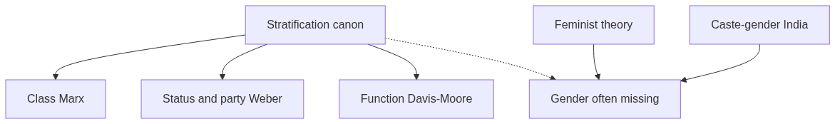 Flow diagram