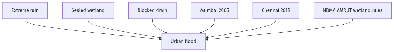 Flow diagram