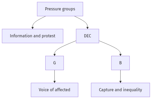 Flow diagram