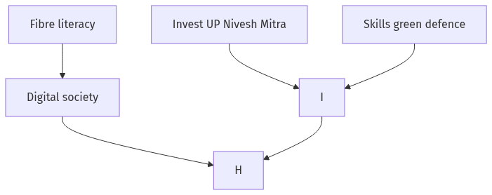 Flow diagram