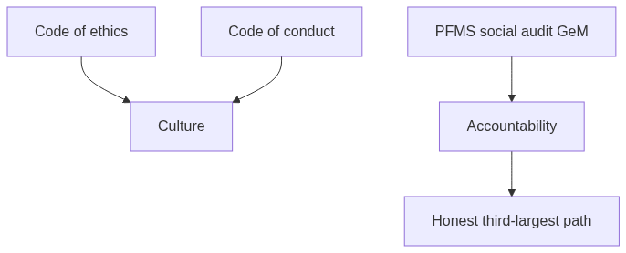 Flow diagram