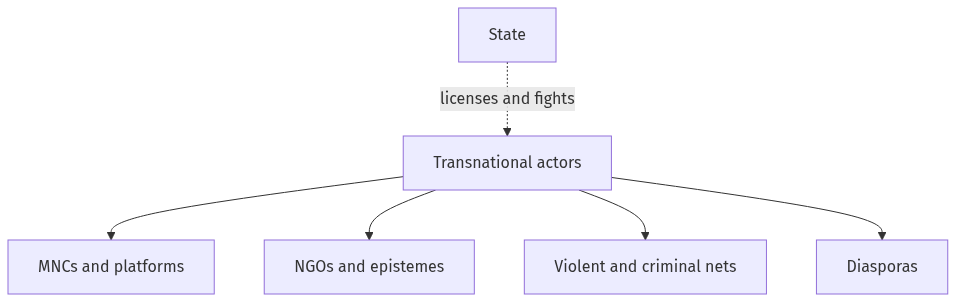Flow diagram