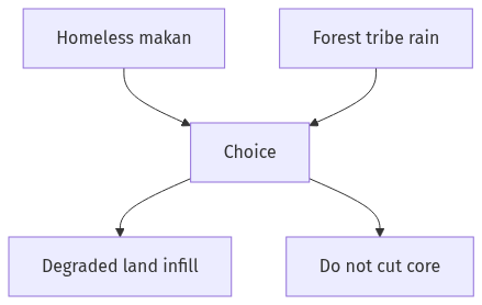 Flow diagram