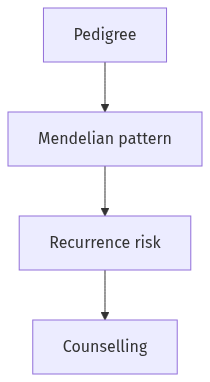Flow diagram