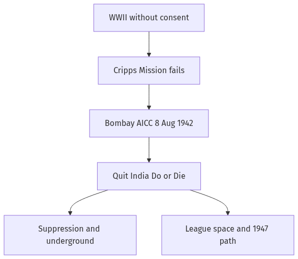 Flow diagram
