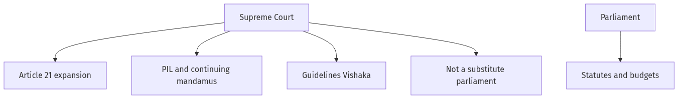 Flow diagram