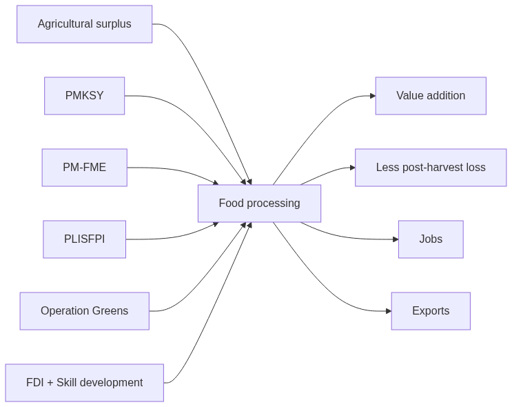 Flow diagram