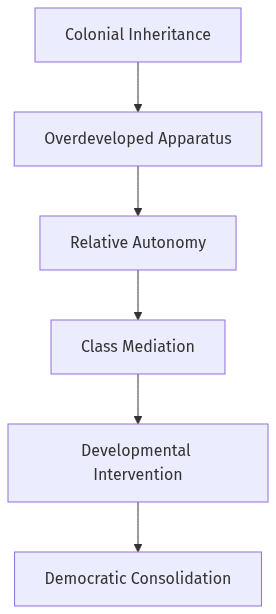 Flow diagram