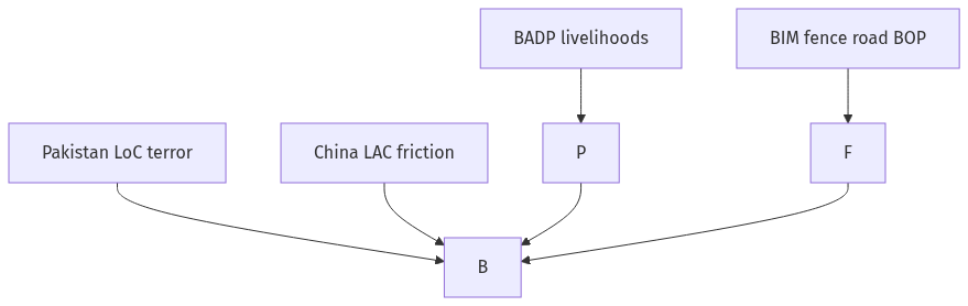 Flow diagram