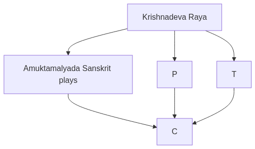 Flow diagram