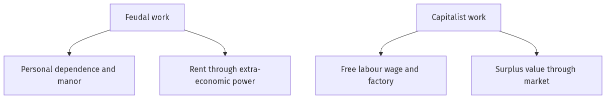 Flow diagram