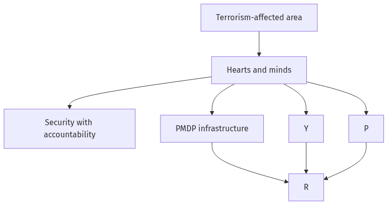 Flow diagram